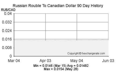 rouble to cad|RUB to CAD